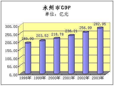 (湖南省)永州市统计局关于2003年国民经济和社会发展统计公报-红黑统计公报库