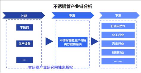 2022年中国无缝钢管行业供需及主要龙头企业分析[图]_智研咨询