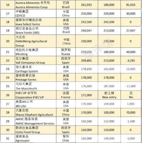 2022年全球养猪企业排行榜42家公司上榜，中国19家 - 猪好多网