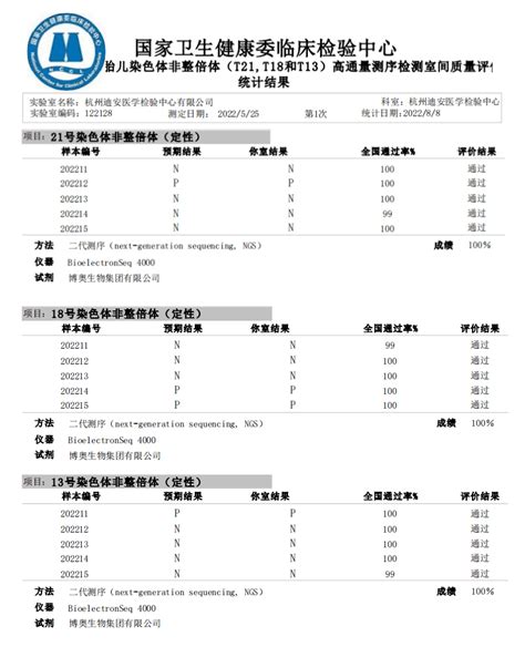 2020卫健委临检中心室间质评国赛满分通过-公司新闻-深圳市国赛生物技术有限公司