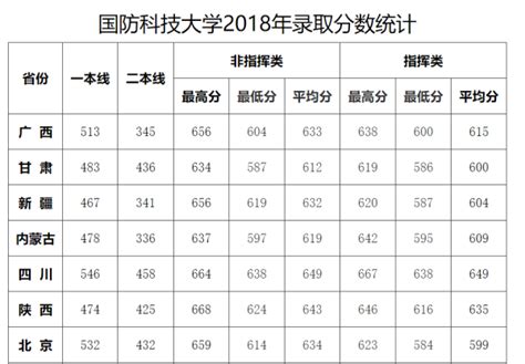 2019年中国国防大学录取分数线是多少 有哪些招生条件？