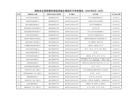 泗阳县自然资源和规划局2021年9月-10月份城乡规划许可审批情况_通知公告_泗阳县自然资源和规划局