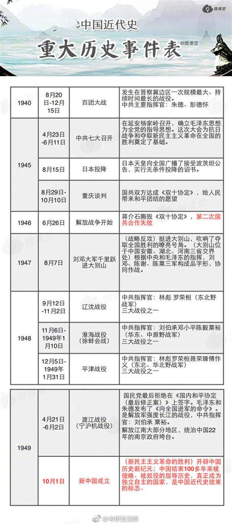初中历史：中国史、世界史时间轴及重大标志性事件汇总