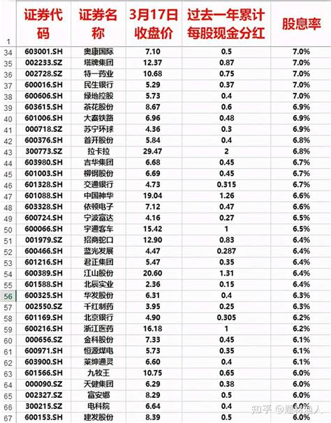 中国股市：高股息率股票前100名最新名单，有你的票吗？ | 经济生活网-关注经济,关注生活,助推高质量发展