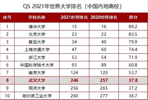 武汉大学QS世界排名升至246位-武汉大学新闻网