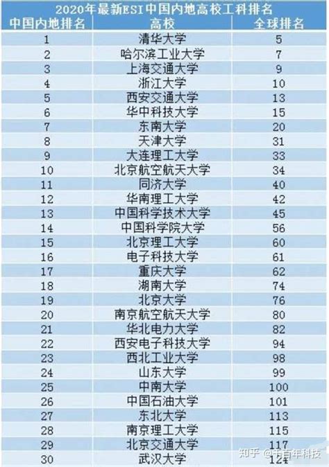 华中科技大学全国排名第几名，2023年最新排名榜（最新第5名）