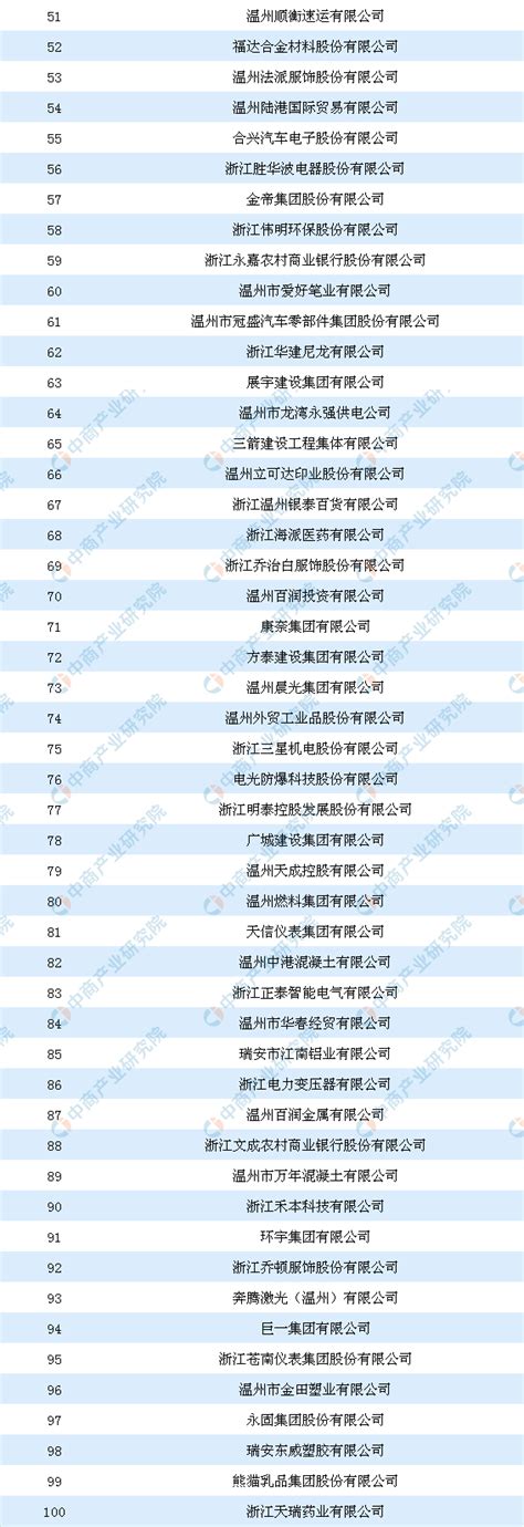 2019温州市百强企业排行榜-排行榜-中商情报网