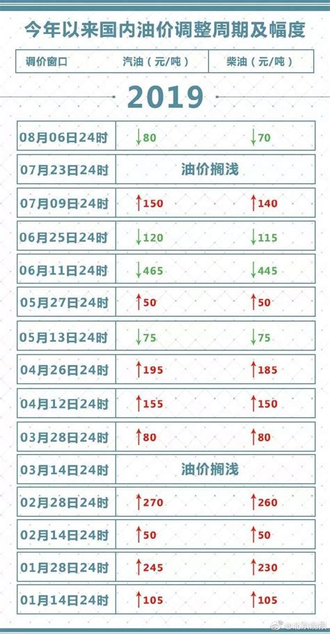 2019年8月6日24时起国内汽柴油价格调整最新消息 - 北京本地宝