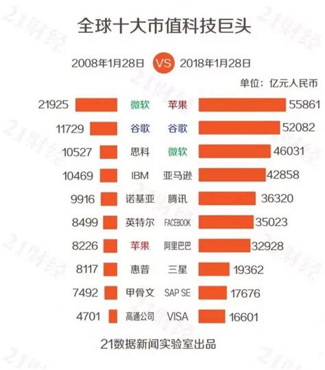 全球科技公司市值100强公布 | 腾讯、阿里上榜前10！