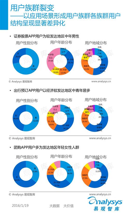 易观国际：2016年中国移动互联网用户行为统计报告 | 爱运营