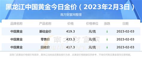 [黄金]黑龙江中国黄金黄金今日价格一览表（2023年2月3日） - 南方财富网