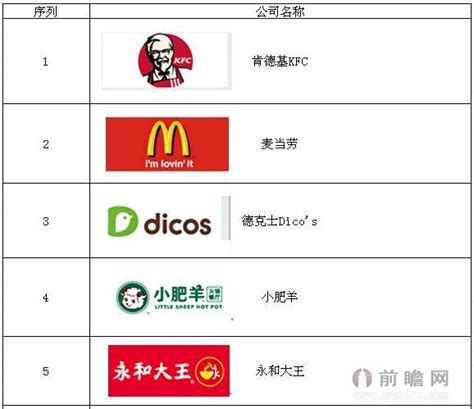 中国十大餐饮品牌_2017中国餐饮排名 - 随意云