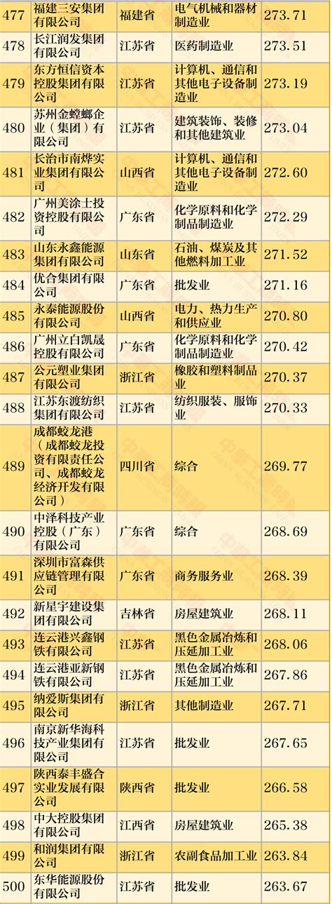 淄博市投资促进局 招商重点领域 2022年中国民营企业500强榜单