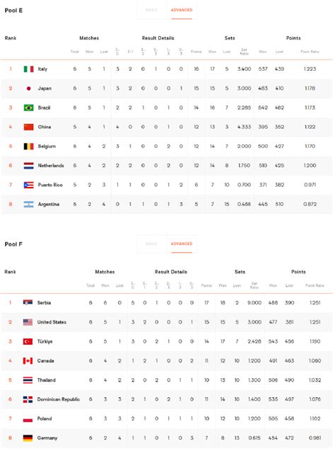 女排世锦赛复赛排名 E组意大利输球仍居首中国第4_手机新浪网