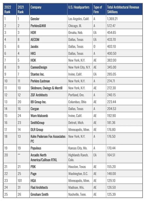 美国建筑公司排名，2022美国建筑公司TOP10-三个皮匠报告