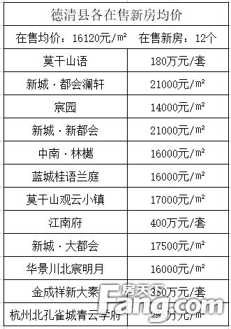 2021年10月15日湖州市房价播报：德清县在售新房均价：16120元/m²，12个楼盘在售_房产资讯-湖州房天下