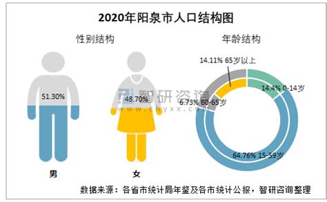 2020年阳泉市生产总值（GDP）及人口情况分析：地区生产总值742.2亿元，常住常住人口131.85万人_智研咨询
