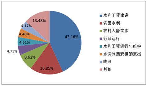 2017-2022年中国水利工程市场分析及发展趋势研究报告_智研咨询