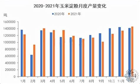 2022年中国淀粉供需及进出口情况分析，木薯淀粉需求量占比最高[图]_智研咨询