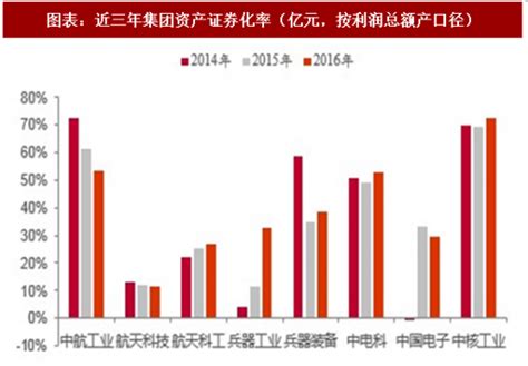 2018年中国军工行业集团资产证券化率及发展趋势分析（图） - 中国报告网