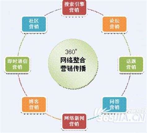 网络营销推广的渠道有哪些？ - 秦志强笔记_网络新媒体营销策划、运营、推广知识分享