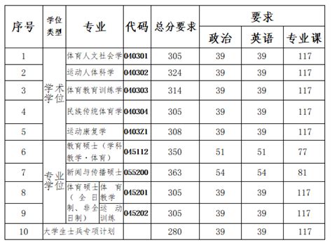 2024南京体育学院研究生分数线（含2022-2023历年复试）_大学生必备网