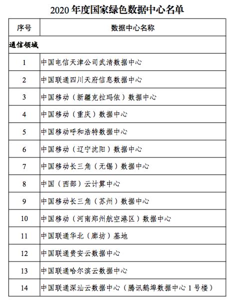 工信部、发改委等部门联合公布60家2020年度国家绿色数据中心名单 - 推荐 — C114通信网