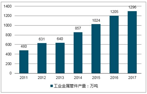 工业金属管件市场分析报告_2019-2025年中国工业金属管件行业深度研究与前景趋势报告_中国产业研究报告网