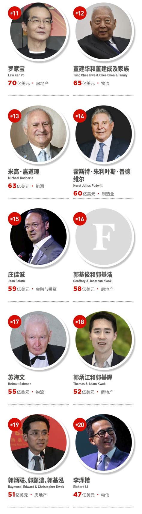 2020香港富豪排行榜_香港富豪排行榜(3)_中国排行网