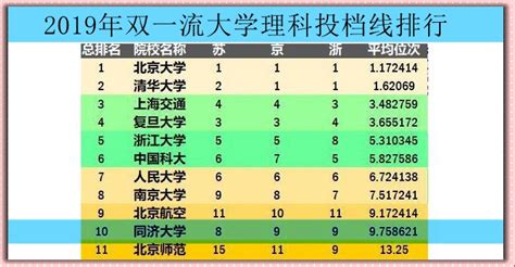 上海同济大学全国排名多少是985吗？同济大学最好的专业排名