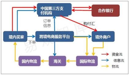 2017年中国跨境支付行业商业模式分析【图】_智研咨询