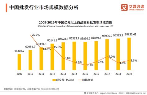 2021年中国批发市场发展规模及区域分布对比分析__财经头条