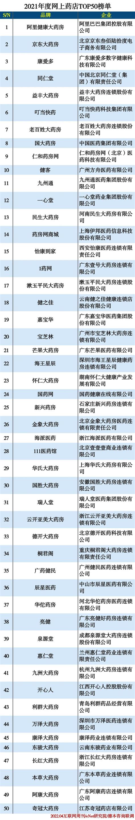 2021-2022年度中国药店连锁排行榜（直营门店数量排名350强）_新浪新闻