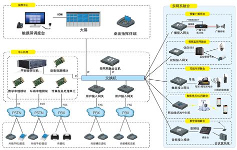 融合通信IP指挥调度系统解决方案-融合通信解决方案-武汉尚福时代信息技术有限公司