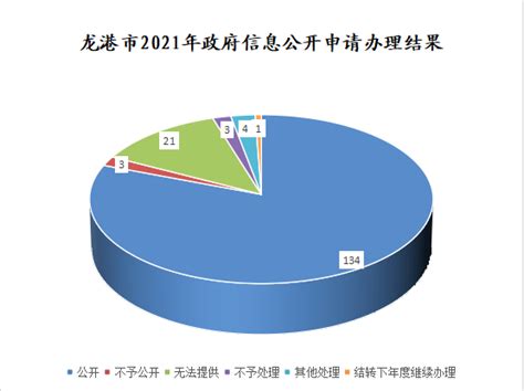 龙港市人民政府2021年政府信息公开工作年度报告