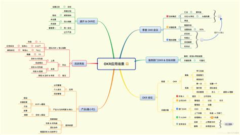OKR工作法的设定思维导图模板 - 迅捷流程图制作软件官网
