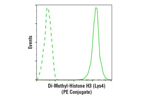 Di-Methyl-Histone H3 (Lys4) (C64G9) Rabbit mAb (PE Conjugate) | Cell ...