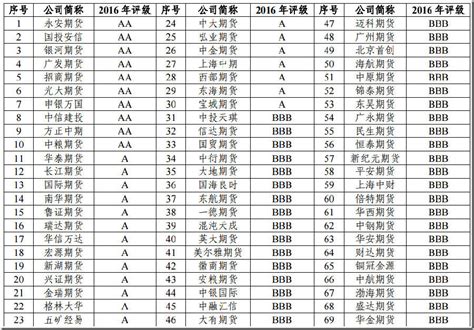 中国国际期货 - 中国国际期货公司排名 - 上甲