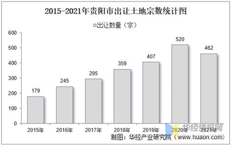 2015-2021年贵阳市土地出让情况、成交价款以及溢价率统计分析_财富号_东方财富网