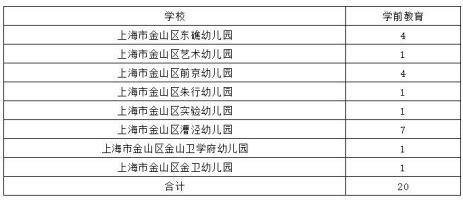 2022年上海金山区教育局第三批教师招聘公告【20人】-上海教师招聘网 群号：452519780.