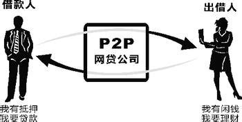 p2p网络借贷平台_360百科