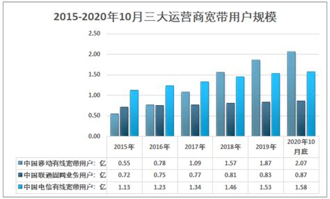 2020年中国电信运营商行业分析报告-市场深度分析与发展战略评估 - 中国报告网