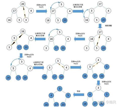 数据结构十大排序算法讲解：算法原理和LeetCode代码实现（C++，java）_leetcode排序c实现_bwqiang的博客-CSDN博客