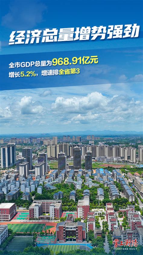 前三季度湖南各市GDP排行榜 长沙排名第一 衡阳增速最快|经济发展|衡阳|衡阳市_新浪新闻