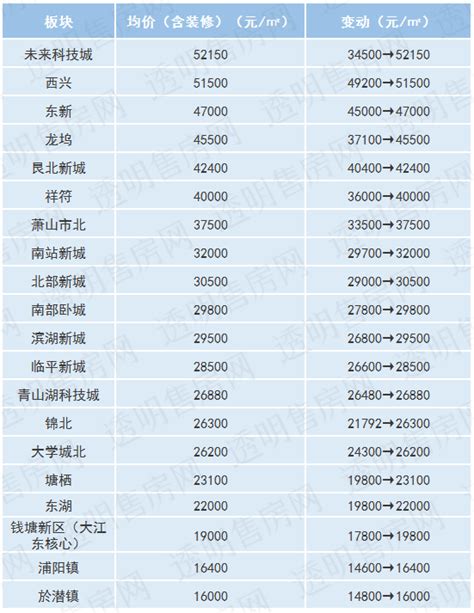全！杭州各大板块的房价都在这张图里了-购房俱乐部-杭州19楼