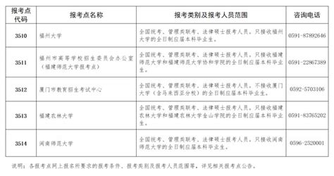 福建省2024年硕士研究生招生考试报名确认（流程+时间）- 本地宝