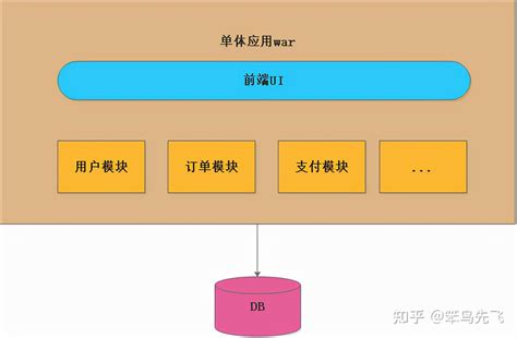 【Spring Cloud Alibaba】001-单体架构与微服务架构_13262819的技术博客_51CTO博客
