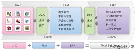 PLM云 -- 基于配置系统的二次开发扩展（对象操作扩展）