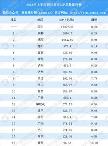 2022年上半年四川省各市州GDP排行榜：成都实力冲击万亿元_排行榜频道-华经情报网