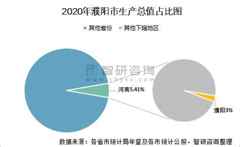 2020年濮阳市生产总值（GDP）及人口情况分析：地区生产总值1649.99亿元，常住常住人口377.21万人_智研咨询